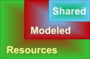 Mapping Resources for Learning, Teaching and Modeling
